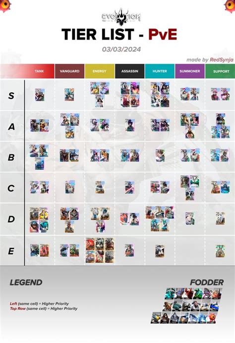 Eternal Evolution tier list (March 2024) .